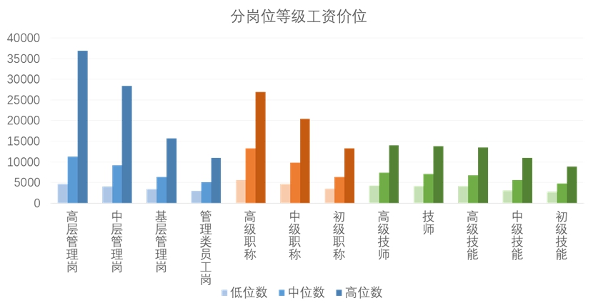 二级造价师工资一般多少？全面解析行业薪资水平