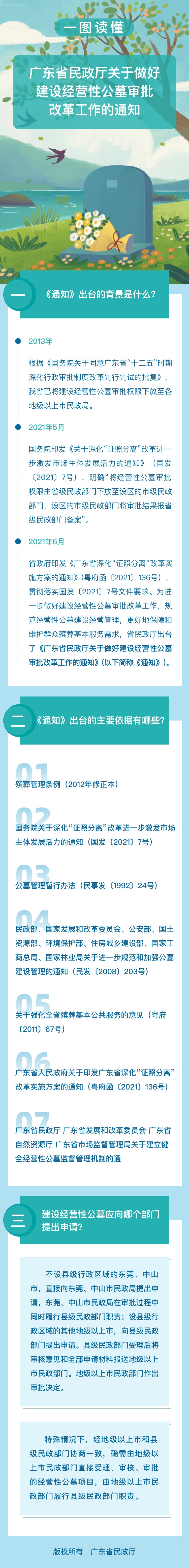 图解：广东省民政厅关于做好建设经营性公墓审批改革工作的通知.jpg