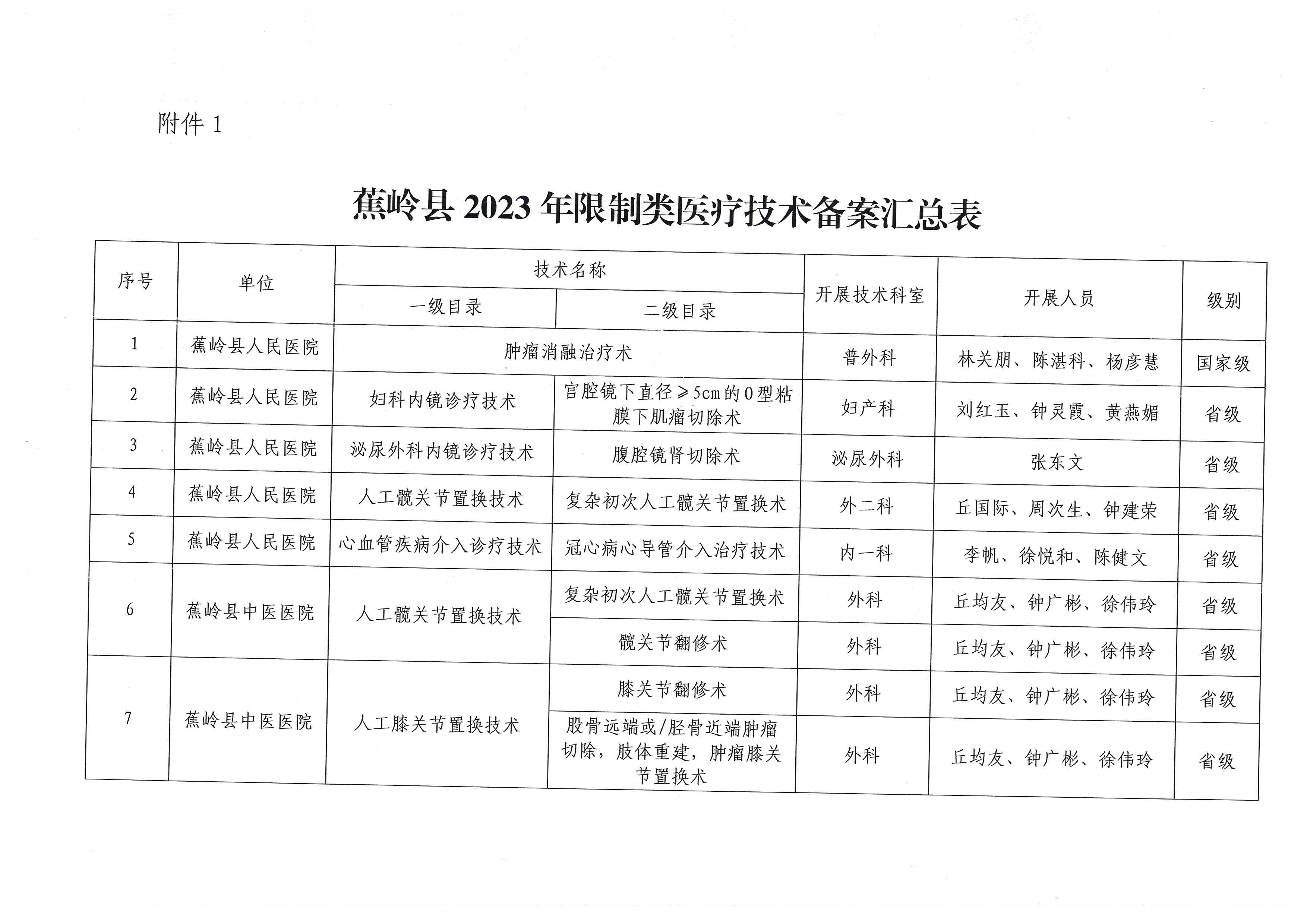 附件：蕉岭县2023年限制类医疗技术备案汇总表.jpg