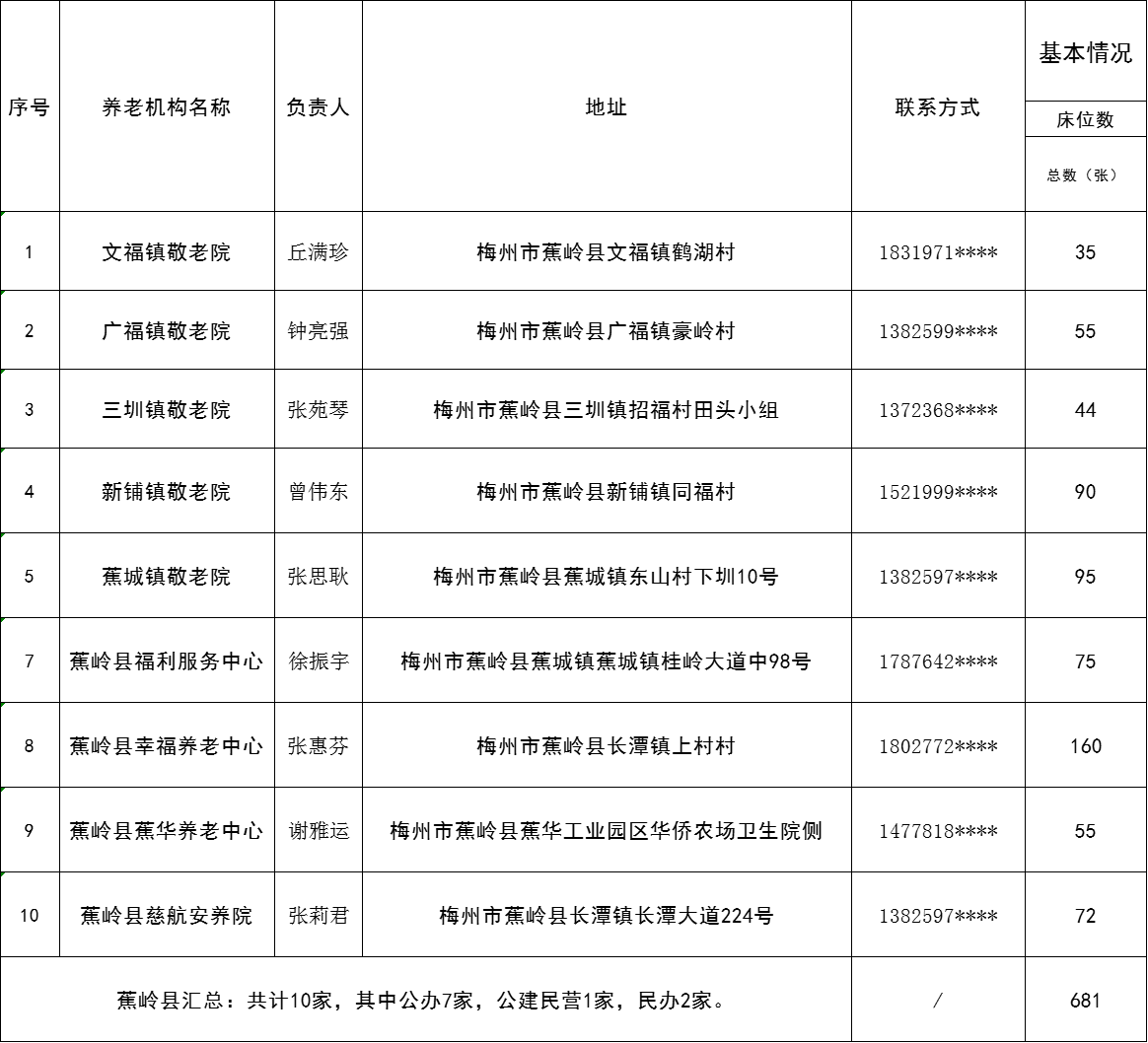 2025年蕉岭县养老机构基本信息.png