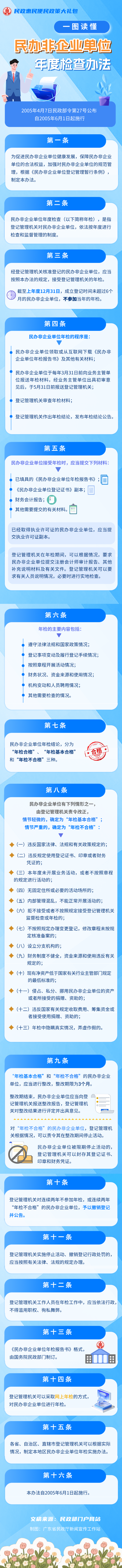 一图读懂｜民办非企业单位年度检查办法.png