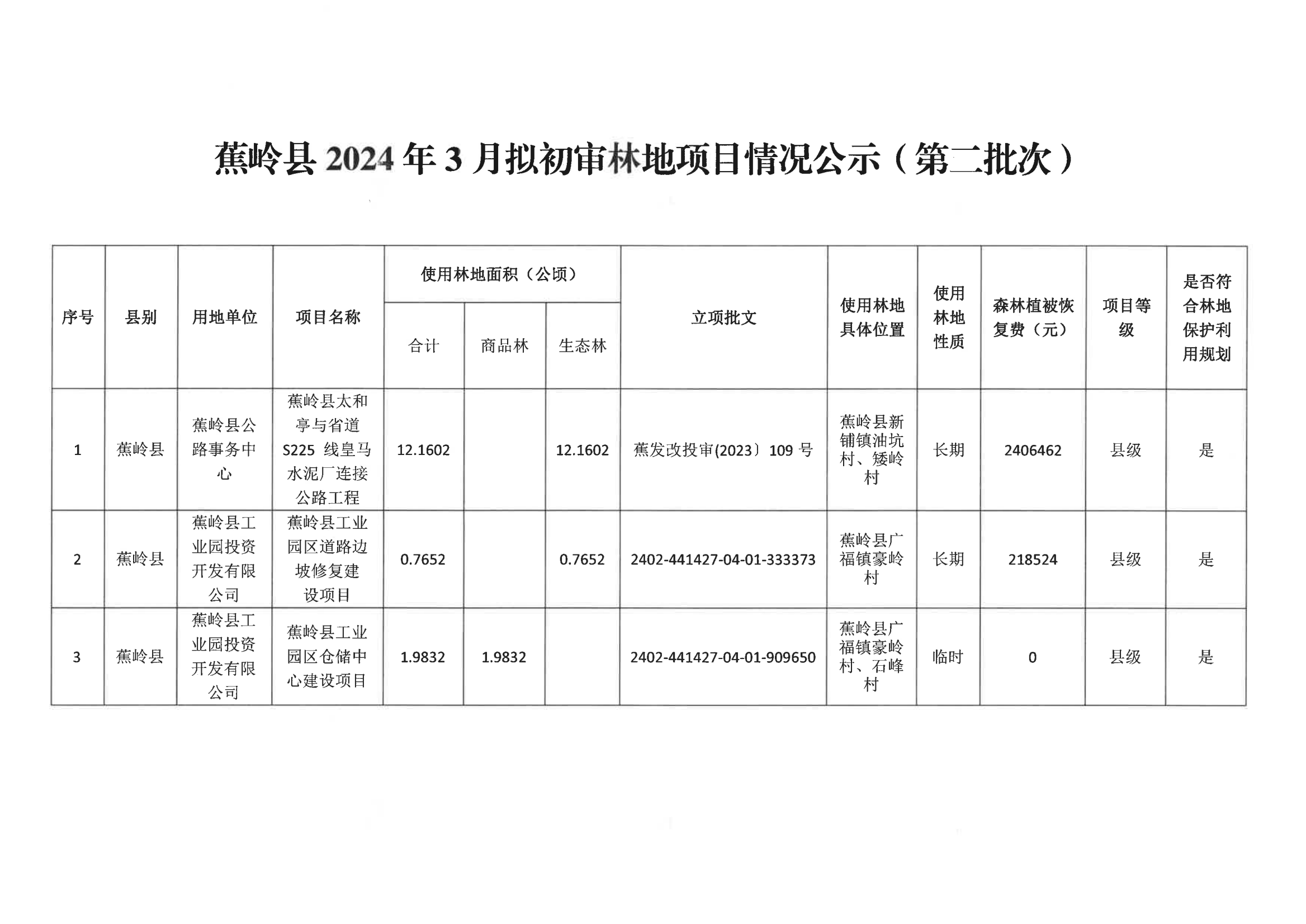 蕉岭县2024年3月拟初审林地项目情况公示(第二批次)_01.png